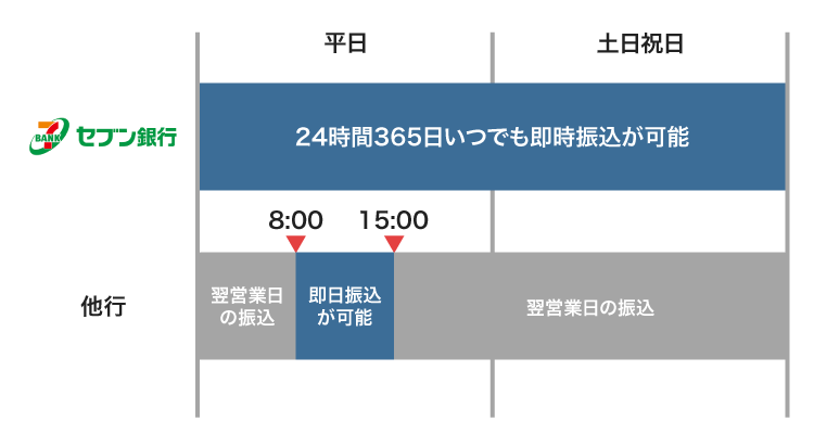 セブン銀行のリアルタイム振込サービス
