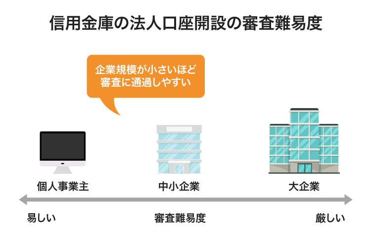 信用金庫の法人口座開設の審査難易度