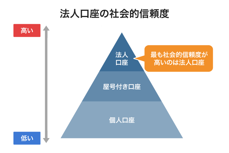 口座別の社会的信頼度