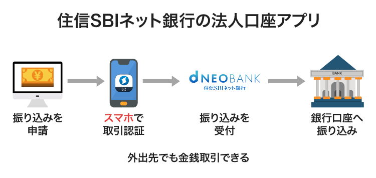 住信SBIネット銀行の法人口座アプリ