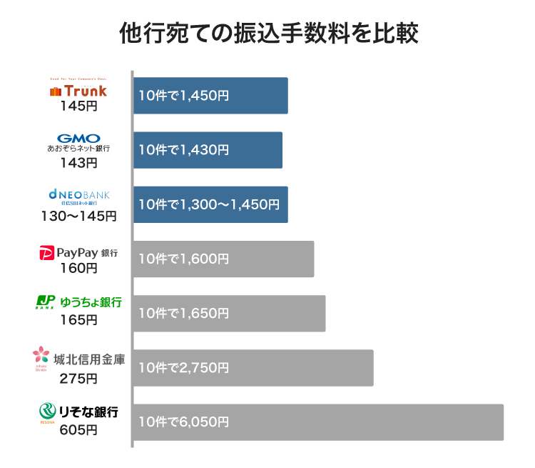 他行あての振込手数料を比較