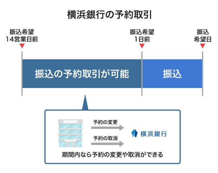 横浜銀行の予約取引