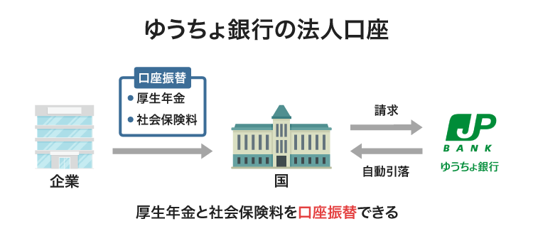 ゆうちょ銀行で社会保険料の口座振替