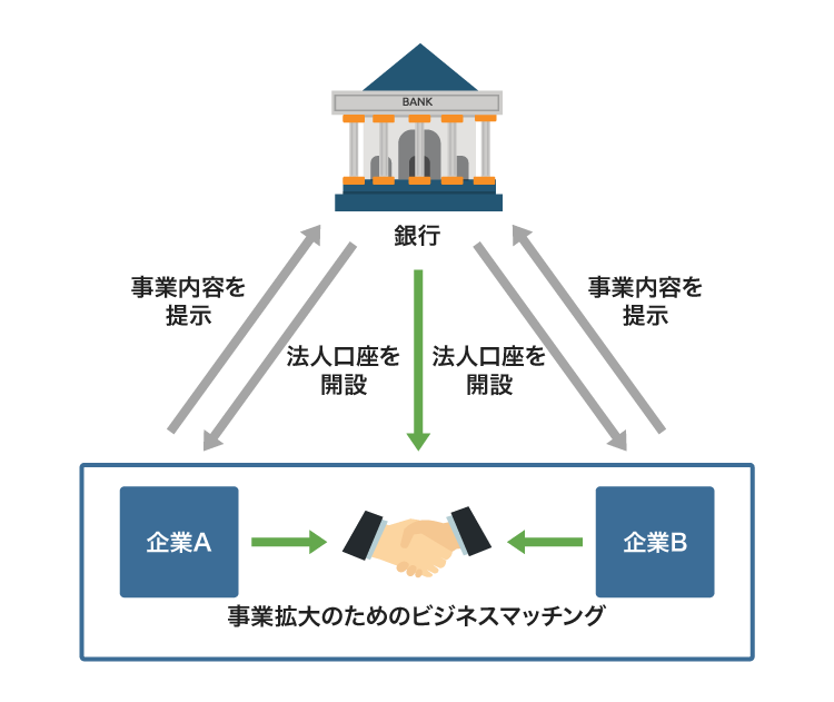 ビジネスマッチングの仕組み