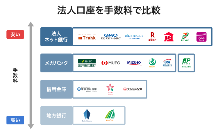 法人口座の手数料を比較