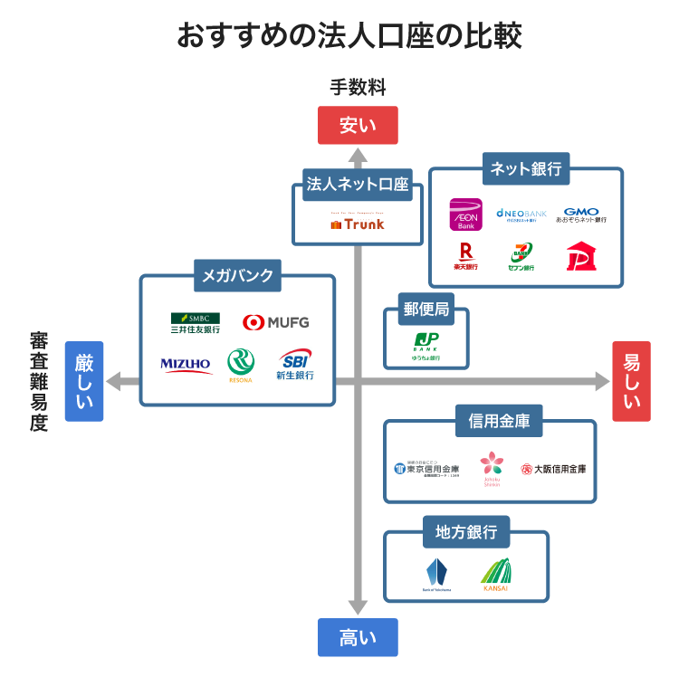 おすすめの法人口座の比較