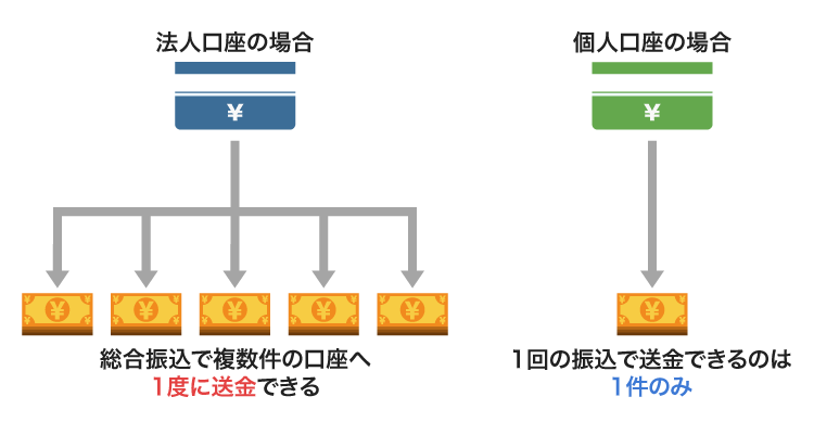 法人口座の総合振込