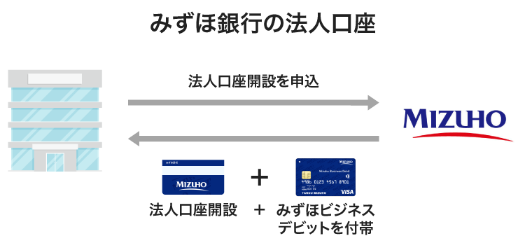 みずほビジネスデビットを無料で附帯