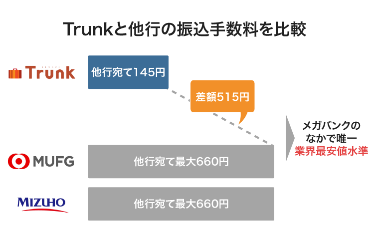 三井住友銀行 Trunkと他行の振込手数料の比較