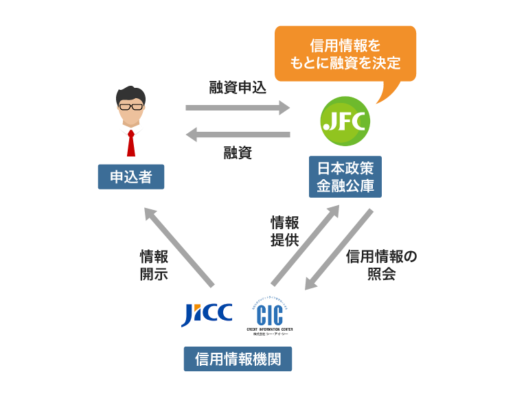 日本政策金融公庫の審査の仕組み