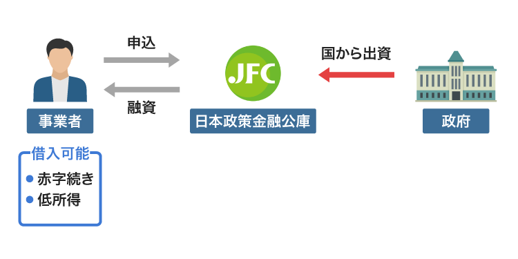 日本政策金融公庫の仕組み