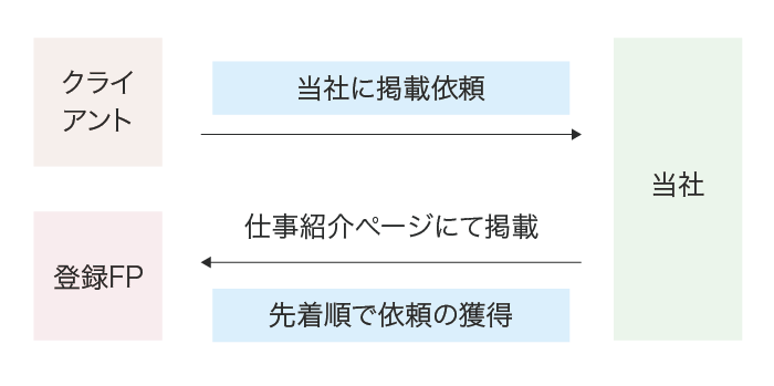 ファイナンシャルプランナーのかたへ 株式会社グリットウェブ Gritweb