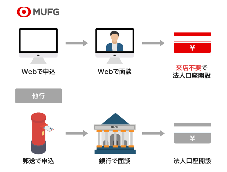 三菱UFJ銀行のWEB法人口座開設