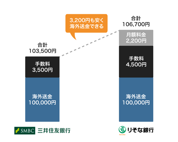 三井住友銀行とりそな銀行で振込手数料を比較